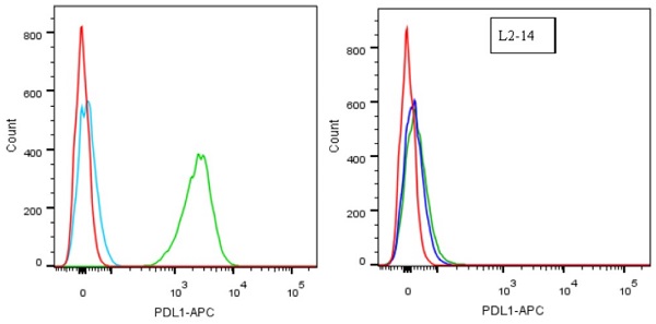 Flow Cytometry - Anti-PD-L1 antibody [28-8] - Low endotoxin, Azide free (AB209889), expandable thumbnail