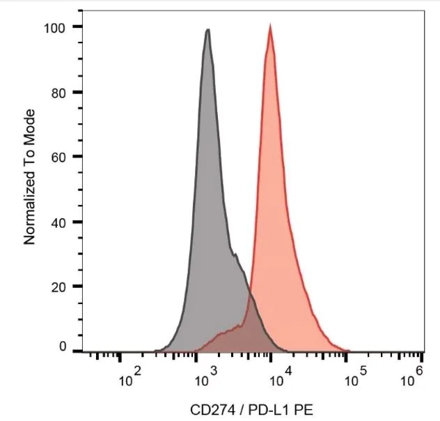 Flow Cytometry - Anti-PD-L1 antibody [29E.2A3] (AB259283)
