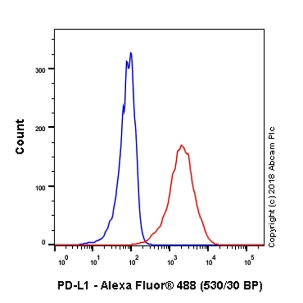 Flow Cytometry (Intracellular) - Anti-PD-L1 antibody [73-10] - BSA and Azide free (AB226766)