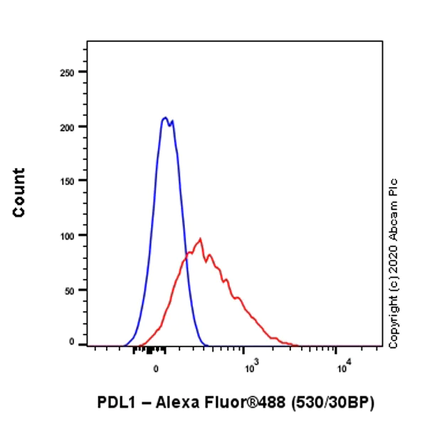 Flow Cytometry (Intracellular) - Anti-PD-L1 antibody [CAL10] - Mouse IgG1 (Chimeric) - BSA and Azide free (AB279304)