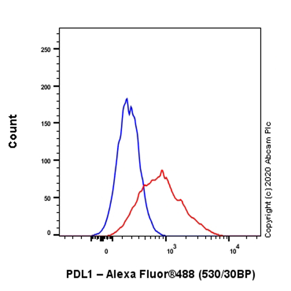 Flow Cytometry (Intracellular) - Anti-PD-L1 antibody [CAL10] - Mouse IgG2a (Chimeric) (AB279293), expandable thumbnail