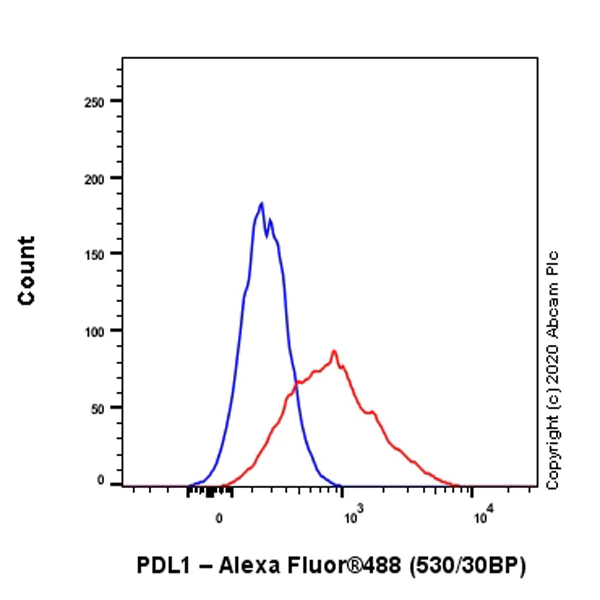Flow Cytometry (Intracellular) - Anti-PD-L1 antibody [CAL10] - Mouse IgG2a (Chimeric) - BSA and Azide free (AB279305)