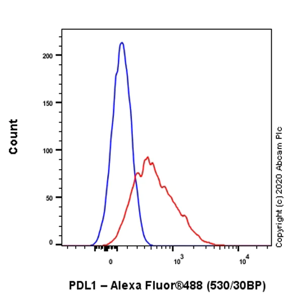 Flow Cytometry (Intracellular) - Anti-PD-L1 antibody [CAL10] - Rat IgG2a (Chimeric) - BSA and Azide free (AB279306)