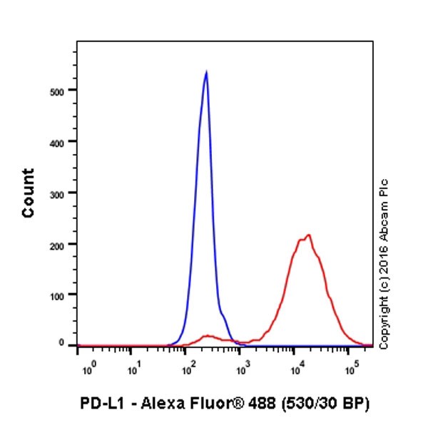 Flow Cytometry (Intracellular) - Anti-PD-L1 antibody [EPR19759] (ab213524), expandable thumbnail