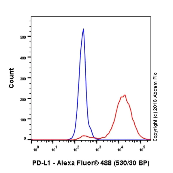 Flow Cytometry (Intracellular) - Anti-PD-L1 antibody [EPR19759] - BSA and Azide free (AB221612)