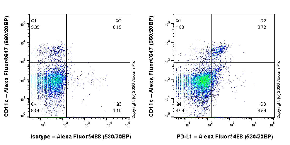 Flow Cytometry - Anti-PD-L1 antibody [EPR23546-160] (AB252436), expandable thumbnail