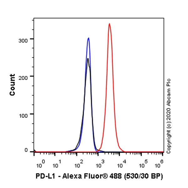 Flow Cytometry - Anti-PD-L1 antibody [EPR23546-160] (AB252436), expandable thumbnail