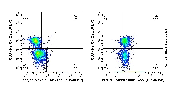 Flow Cytometry - Anti-PD-L1 antibody [EPR23546-160] - BSA and Azide free (AB275384)