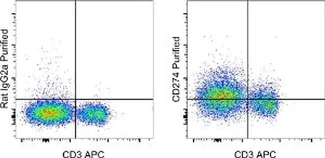 Flow Cytometry - Anti-PD-L1 antibody [MIH5] (AB269253)
