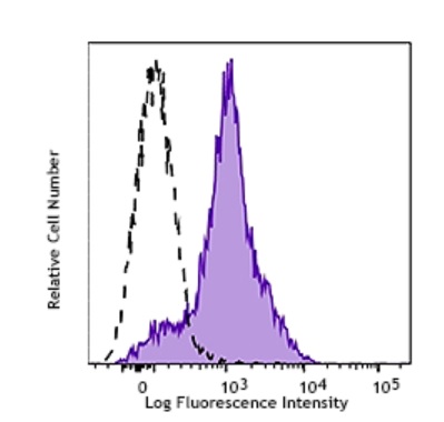 Flow Cytometry - Anti-PD-L1 antibody [MIH6] - Low endotoxin, Azide free (AB80276), expandable thumbnail