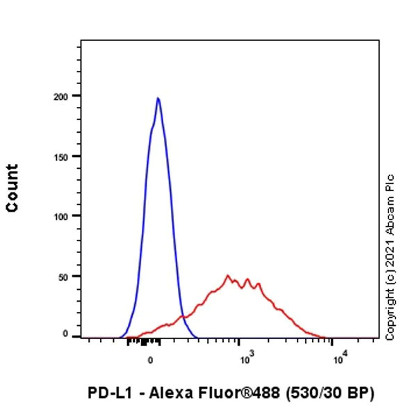 Flow Cytometry - Anti-PD-L1 antibody [RM1012] - BSA and Azide free (AB283867)