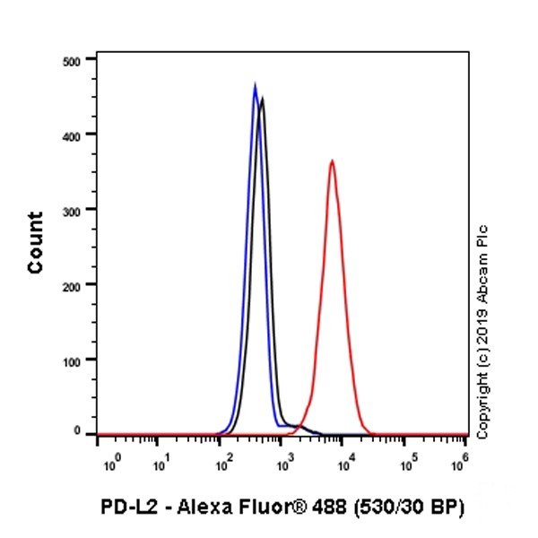 Flow Cytometry (Intracellular) - Anti-PD-L2 antibody [CAL28] (AB256386), expandable thumbnail
