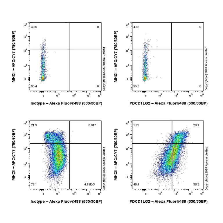 Flow Cytometry - Anti-PD-L2 antibody [EPR30468-530] (AB324944)