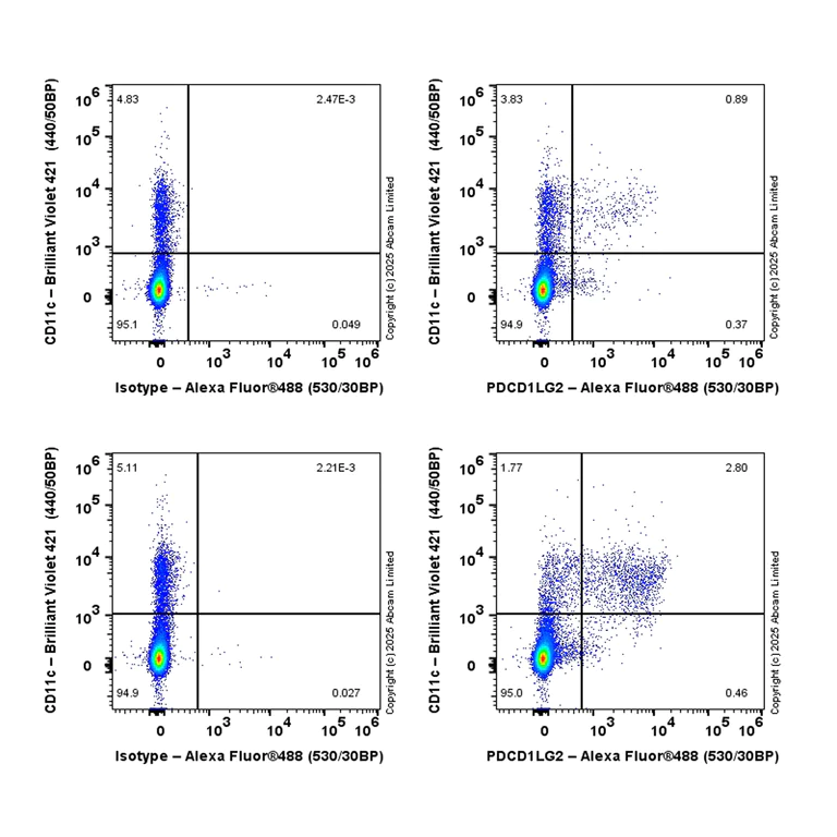 Flow Cytometry - Anti-PD-L2 antibody [EPR30468-530] - BSA and Azide free (AB324957)