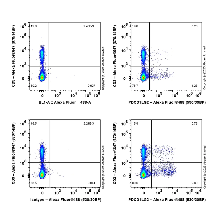 Flow Cytometry - Anti-PD-L2 antibody [EPR30468-530] - BSA and Azide free (AB324957)