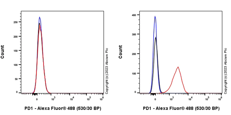 Flow Cytometry - Anti-PD1 antibody [29F.1A12] - BSA and Azide free (AB309361)