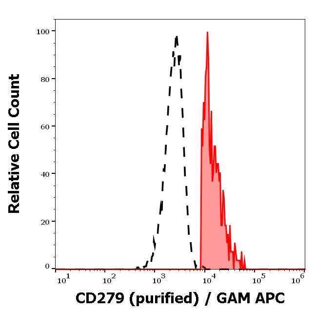 Flow Cytometry - Anti-PD1 antibody [EH12.2H7] (AB223562)