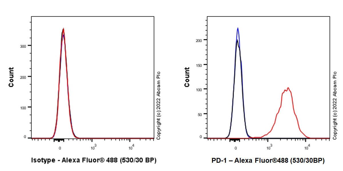 Flow Cytometry - Anti-PD1 antibody [EPR26302-8] - BSA and Azide free (AB300426), expandable thumbnail