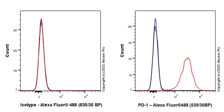 Flow Cytometry - Anti-PD1 antibody [EPR26302-8] - BSA and Azide free (AB300426)