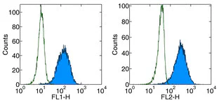 Flow Cytometry - Anti-PD1 antibody [J116] - Low endotoxin, Azide free (AB171267)