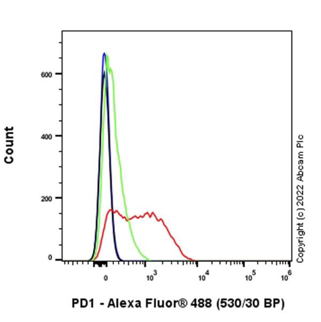 Flow Cytometry - Anti-PD1 antibody [NAT105] - BSA and Azide free (AB201811), expandable thumbnail