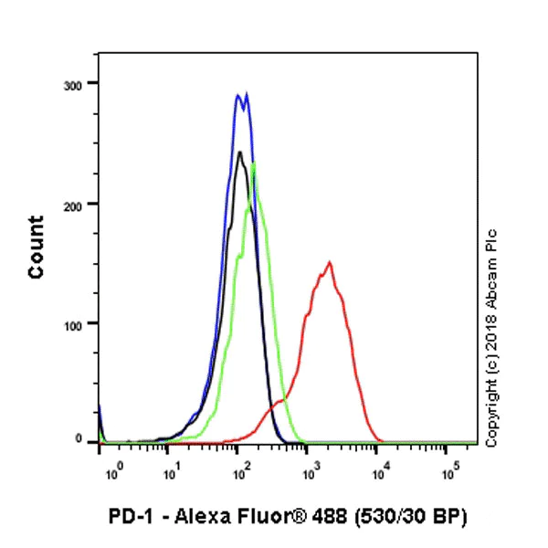 Flow Cytometry (Intracellular) - Anti-PD1 antibody [NAT105] - Rabbit IgG (Chimeric) - BSA and Azide free (AB233091)