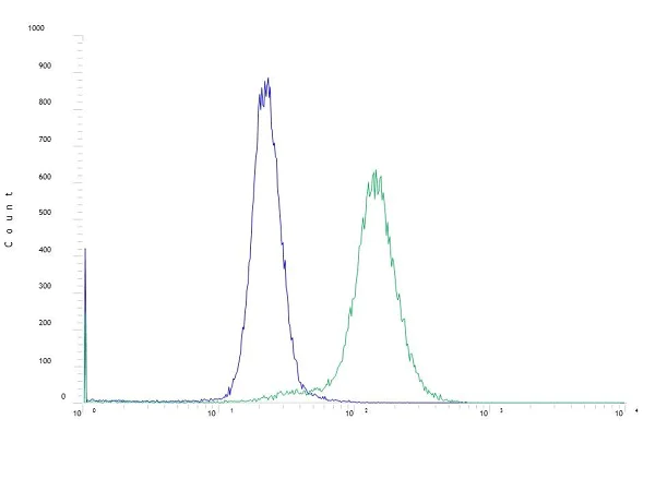 Flow Cytometry (Intracellular) - Anti-PD1 antibody [SP269] (AB227681)