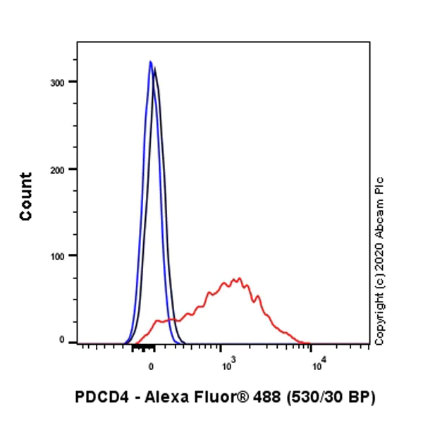 Flow Cytometry (Intracellular) - Anti-PDCD4 antibody [EPR3431] - BSA and Azide free (AB247512)