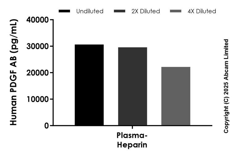 Sandwich ELISA - Anti-PDGF AB antibody [EPR29492-48] - BSA and Azide free (Detector) (AB325270)