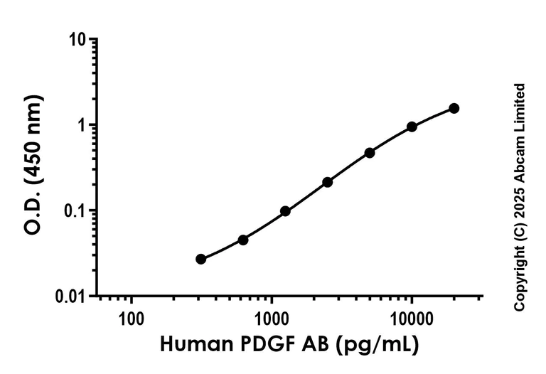 Sandwich ELISA - Anti-PDGF AB antibody [EPR29492-65] - BSA and Azide free (Capture) (AB325269)
