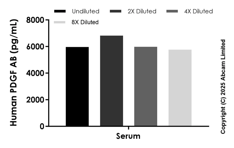 Sandwich ELISA - Anti-PDGF AB antibody [EPR29492-65] - BSA and Azide free (Capture) (AB325269)