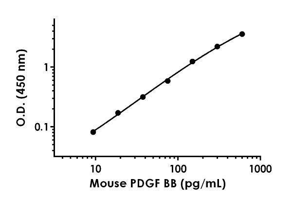 Sandwich ELISA - Anti-PDGF B antibody [EPR20620-17] - BSA and Azide free (Capture) (AB244671)