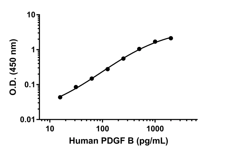 Sandwich ELISA - Anti-PDGF B antibody [EPR24571-40] - BSA and Azide free (Detector) (AB302727)