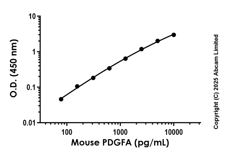 Sandwich ELISA - Anti-PDGFA antibody [EPR29493-52] - BSA and Azide free (Capture) (AB325048)