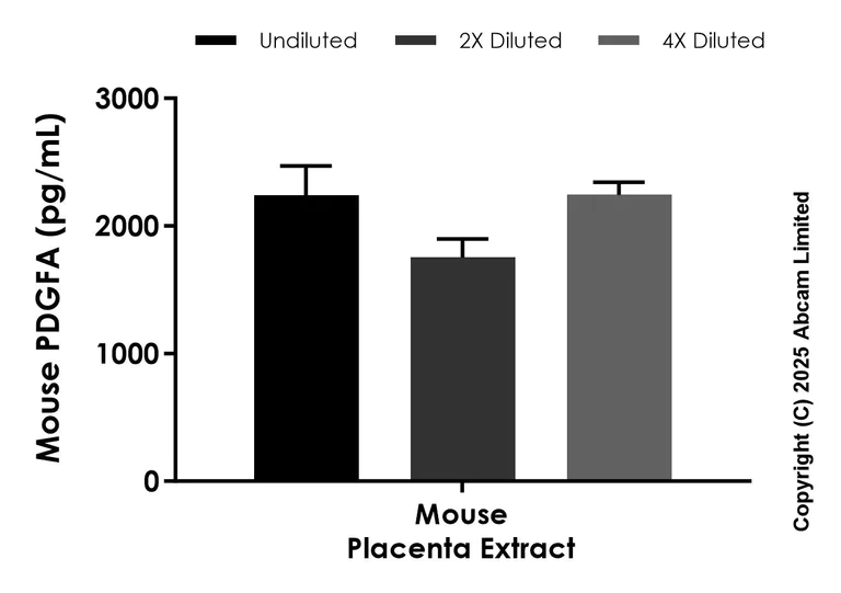 Sandwich ELISA - Anti-PDGFA antibody [EPR29493-7] - BSA and Azide free (Detector) (AB325049)