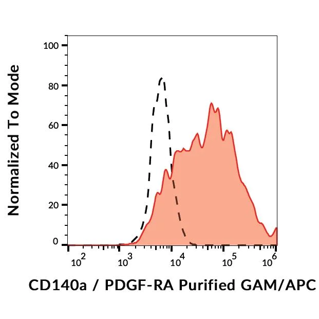 Flow Cytometry - Anti-PDGFR alpha antibody [16A1] (AB96569)