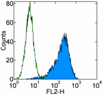Flow Cytometry - Anti-PDGFR alpha antibody [APA5] (AB90967), expandable thumbnail