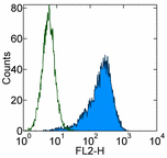 Flow Cytometry - Anti-PDGFR alpha antibody [APA5] - Low endotoxin, Azide free (AB171230), expandable thumbnail
