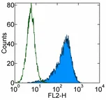 Flow Cytometry - Anti-PDGFR alpha antibody [APA5] - Low endotoxin, Azide free (AB171230)