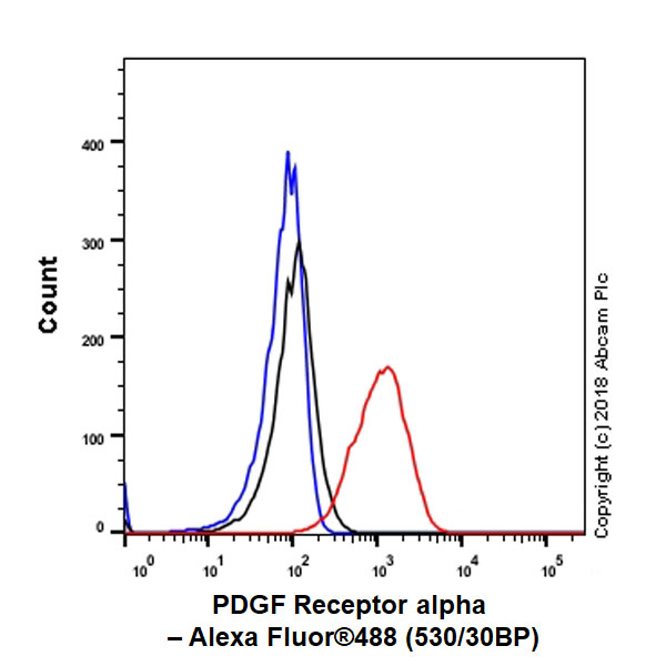 Flow Cytometry - Anti-PDGFR alpha antibody [EPR22059-270] (AB203491), expandable thumbnail