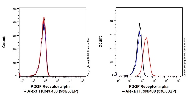 Flow Cytometry - Anti-PDGFR alpha antibody [EPR22059-270] (ab203491), expandable thumbnail