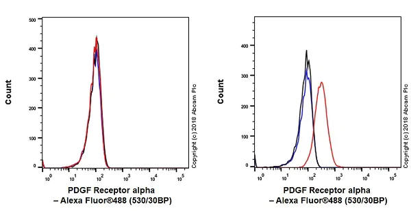 Flow Cytometry - Anti-PDGFR alpha antibody [EPR22059-270] (AB203491)