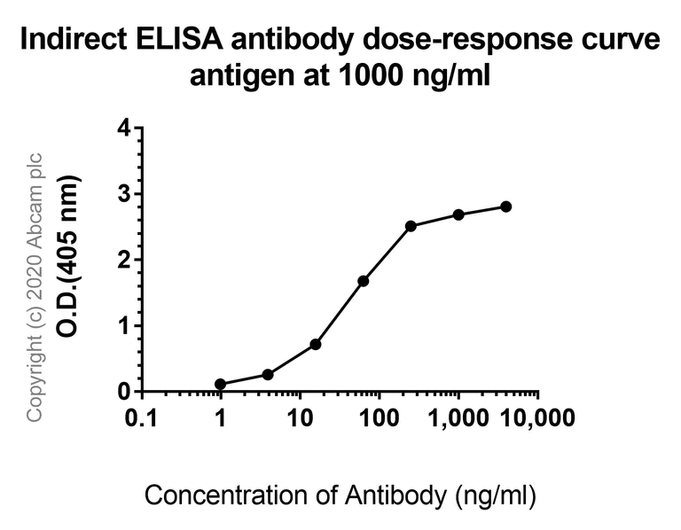Indirect ELISA - Anti-PDGFR alpha antibody [EPR22059-270] (AB203491)