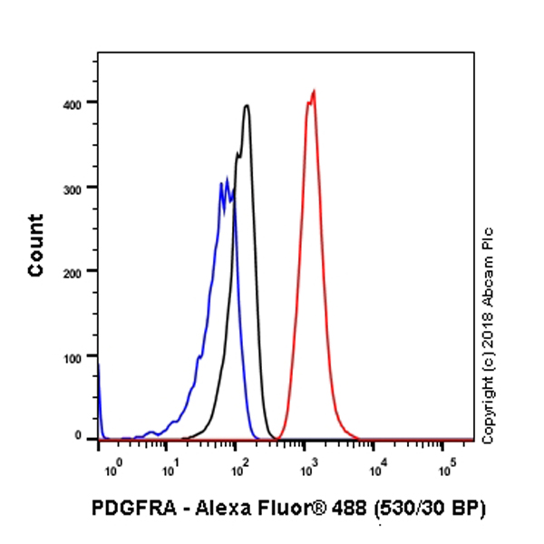 Flow Cytometry (Intracellular) - Anti-PDGFR alpha antibody [EPR5480] (AB134123)