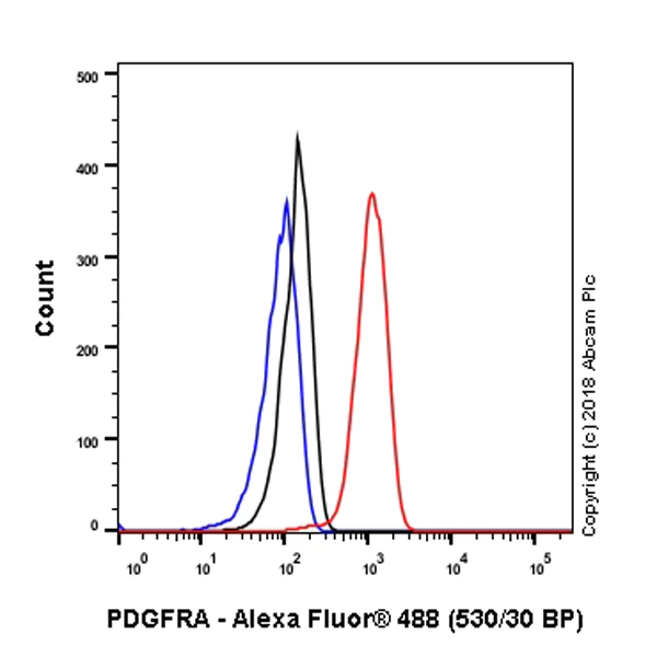 Flow Cytometry (Intracellular) - Anti-PDGFR alpha antibody [EPR5480] - BSA and Azide free (AB248689)