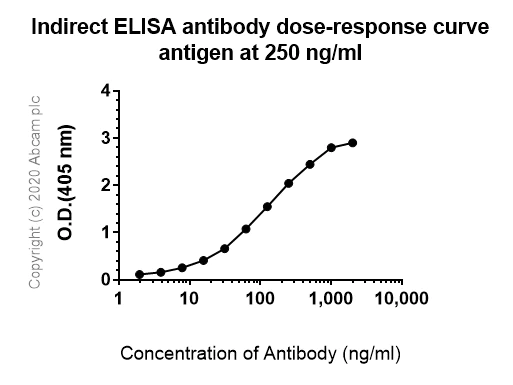 Indirect ELISA - Anti-PDGFR alpha antibody [EPR5480] - BSA and Azide free (AB248689)