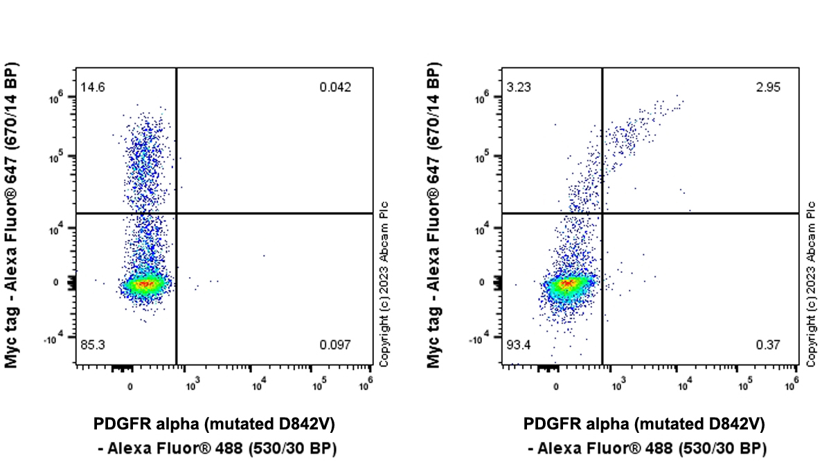 Flow Cytometry (Intracellular) - Anti-PDGFR alpha (mutated D842V) antibody [EPR26304-280] (AB313771), expandable thumbnail