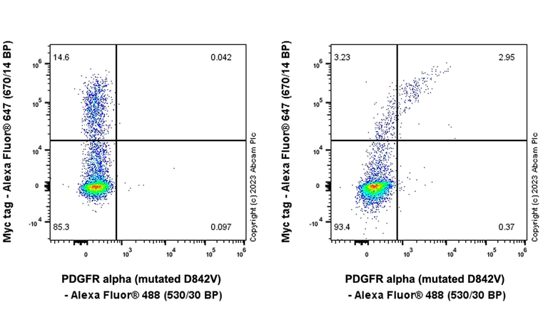 Flow Cytometry (Intracellular) - Anti-PDGFR alpha (mutated D842V) antibody [EPR26304-280] (AB313771)