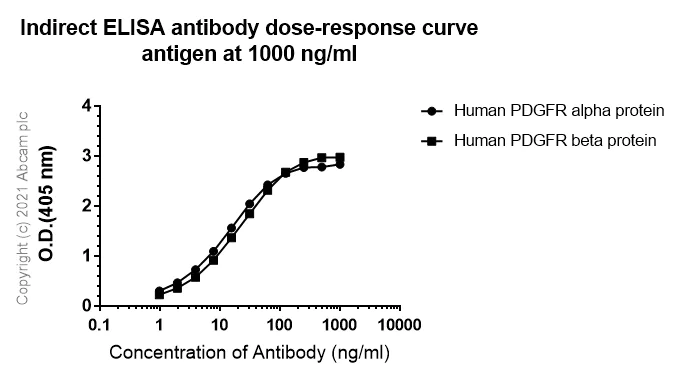 ELISA - Anti-PDGFR alpha + PDGFR beta antibody [Y92] - BSA and Azide free (AB271835)