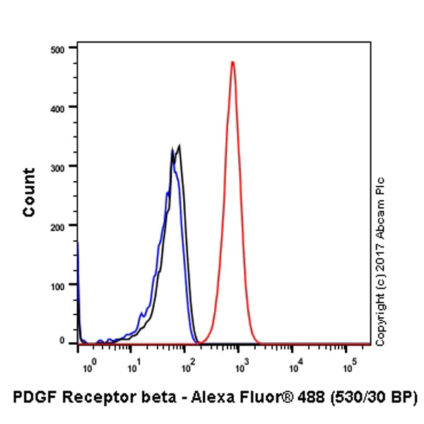 Flow Cytometry (Intracellular) - Anti-PDGFR alpha + PDGFR beta antibody [Y92] - C-terminal (AB32570)